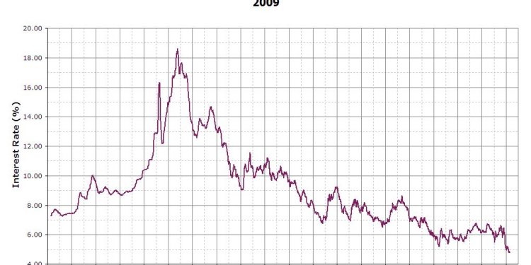 Home interest Rates Comparison