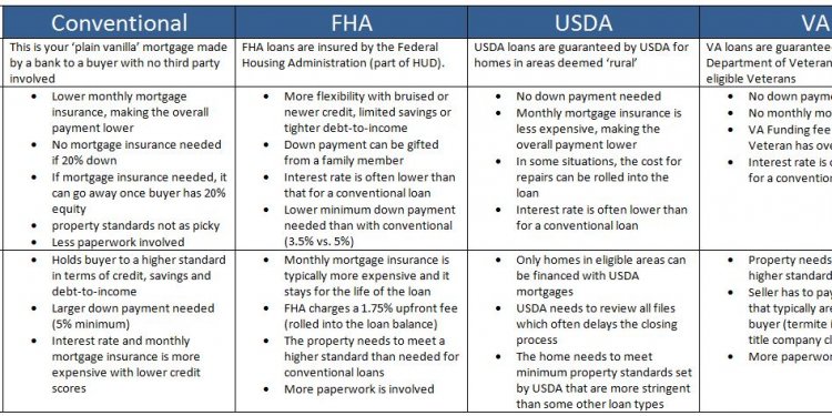 Home Mortgage loan types