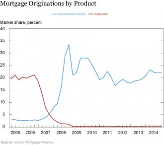 Mortgage Originations by Product