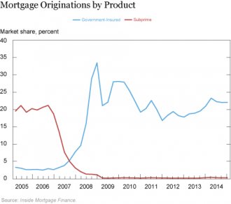 Mortgage Originations by Product