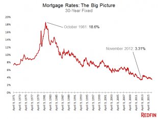 mortgage rates