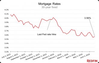 mortgage rates