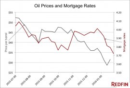 oil-prices-mortgage-rates2