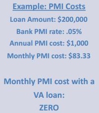 Example of PMI Costs with VA Loan PMI Costs Adding Up without VA Loan
