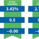 10 Year Mortgage Rates Today