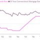 30 Yr conventional Mortgage Rates