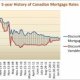 5 Year loan rates