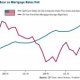 5 year Refinance mortgage Rates