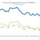 Interest rates on 10 year fixed mortgage
