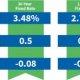 Lowest 30 Year fixed mortgage Rates Today