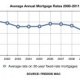 Mortgage interest Rates Comparison