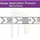 Mortgage loan Processing Procedures