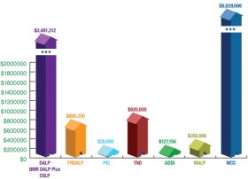 Program Balances