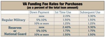 Regular Military vs. National Guard Rates