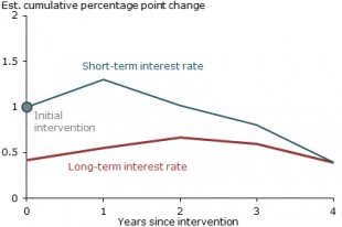 Response of short-term and long-term rates