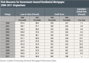 Risk Measures for Government-Insured Residential Mortgages: 2000-2011 Originations