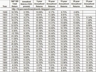 S&P500 (1949-1971)