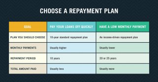 Student Loan Table Pay Quicker vs Pay Less