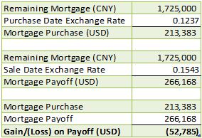 The other transaction that results from the sale of his principle residence is the gain or loss resulting from the currency exchange. This is calculated as follows: