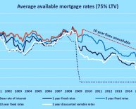 Cheapest Fixed Rates Mortgage Deals