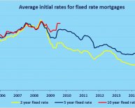 Compare fixed rate mortgages