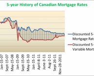 Current 5 Year Mortgage Rates