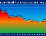 Current mortgage rates 30 Yr fixed