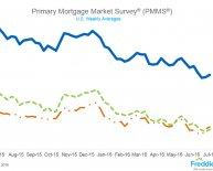 Interest rates on 10 year fixed mortgage