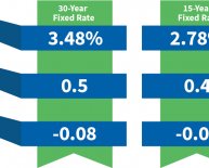 Lowest 30 Year fixed mortgage Rates Today