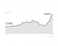 Lowest 30 Year Mortgage Rates in history