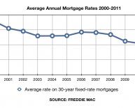 Mortgage interest Rates Comparison