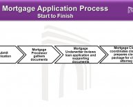 Mortgage loan Processing Procedures