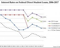 Us loan interest Rates