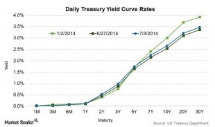 Upward Sloping Yield Curve