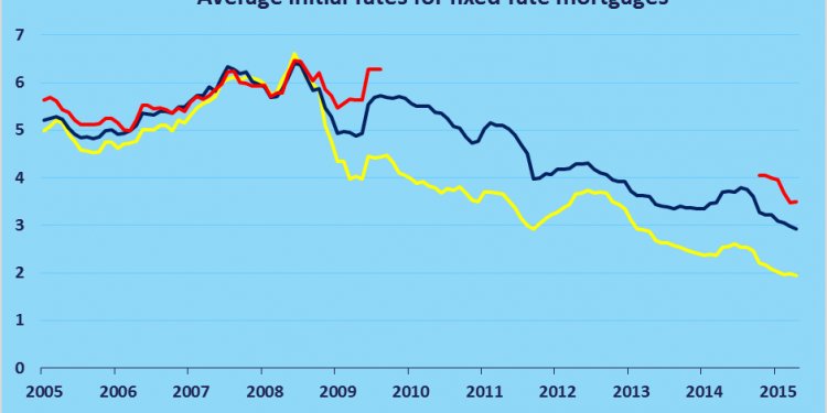 Compare fixed rate mortgages