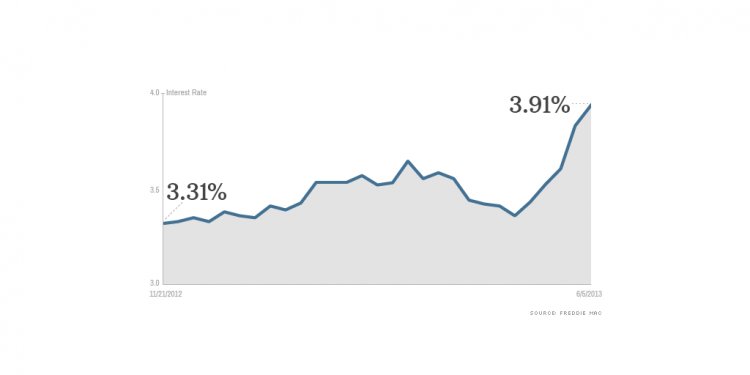 Lowest 30 Year Mortgage Rates in history