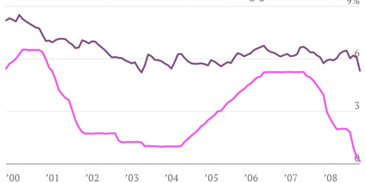 30 Yr conventional Mortgage Rates